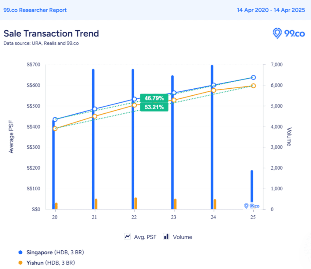 为何最近在义顺的三房HDB公寓价格飙升？,租房买房