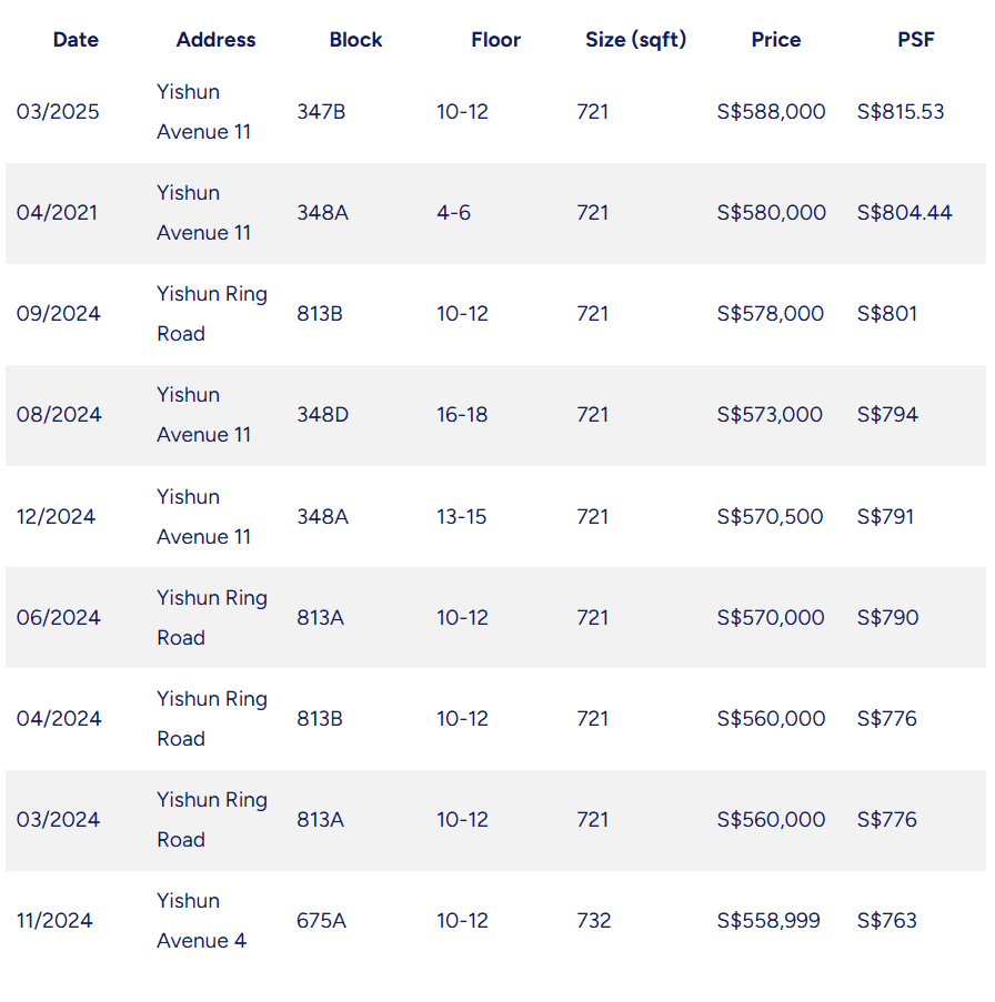 为何最近在义顺的三房HDB公寓价格飙升？,租房买房