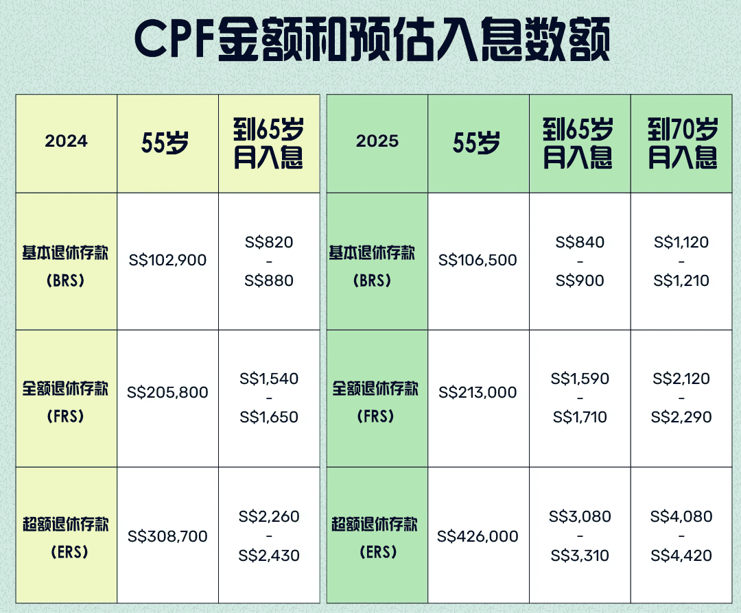 你没有55万新币，就不能在新加坡退休养老？！”,生活攻略