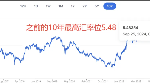 新币汇率破5.5！10年新高！新币兑这些外币也涨了，换钱要小心～