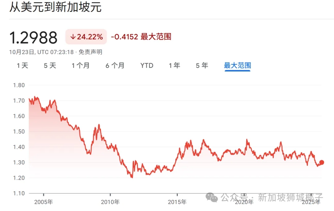 2040年前，新币=美元!？DBS重磅预测震撼全网！