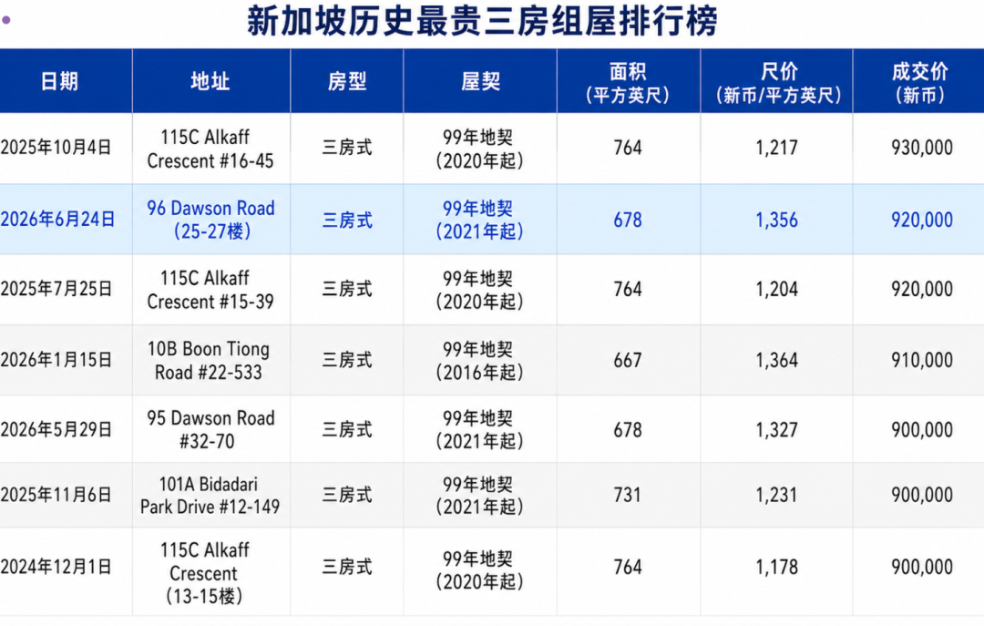 女皇镇3房组屋卖出92万！刷新历史纪录