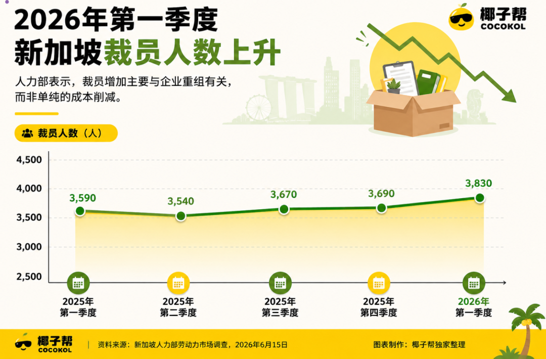 新加坡裁员人数再创新高！最危险的人群竟是他们！
