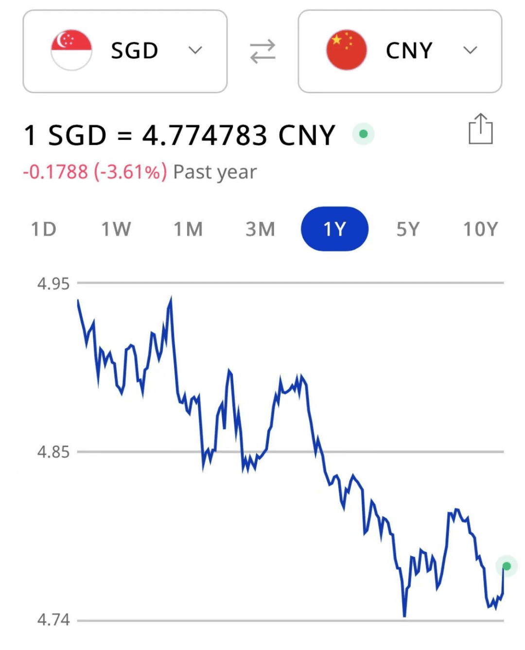 两年新低后，新币兑人民币终于触底反弹！金管局：确定新币升值~,