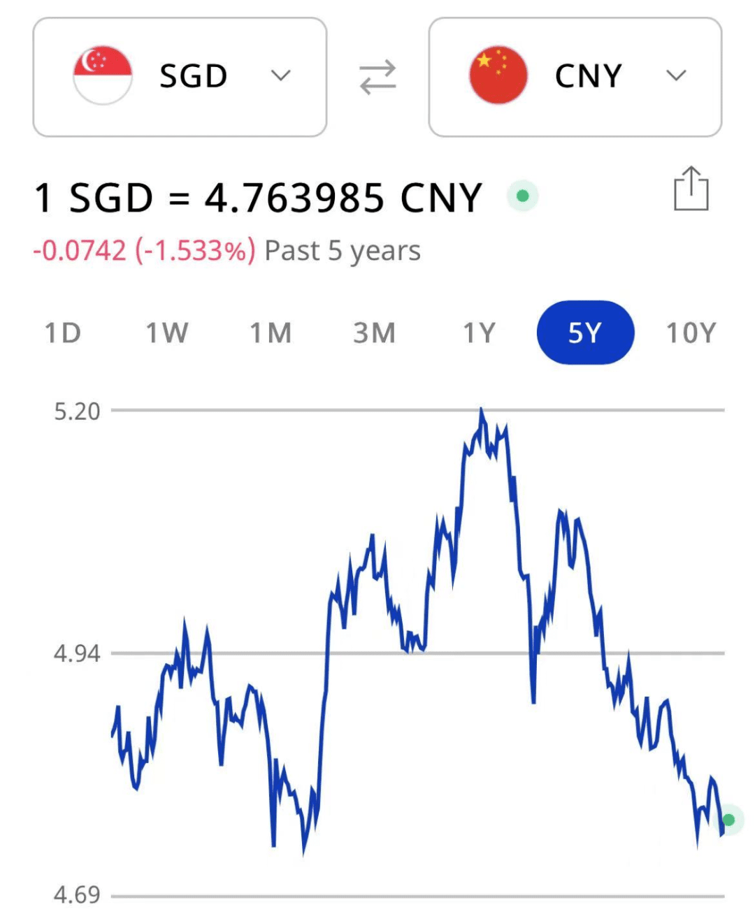 两年新低后，新币兑人民币终于触底反弹！金管局：确定新币升值~,