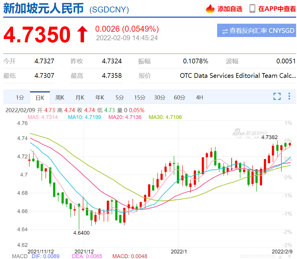 新币对人民币汇率再反弹！下个月起，中国汇款存取有新规定,