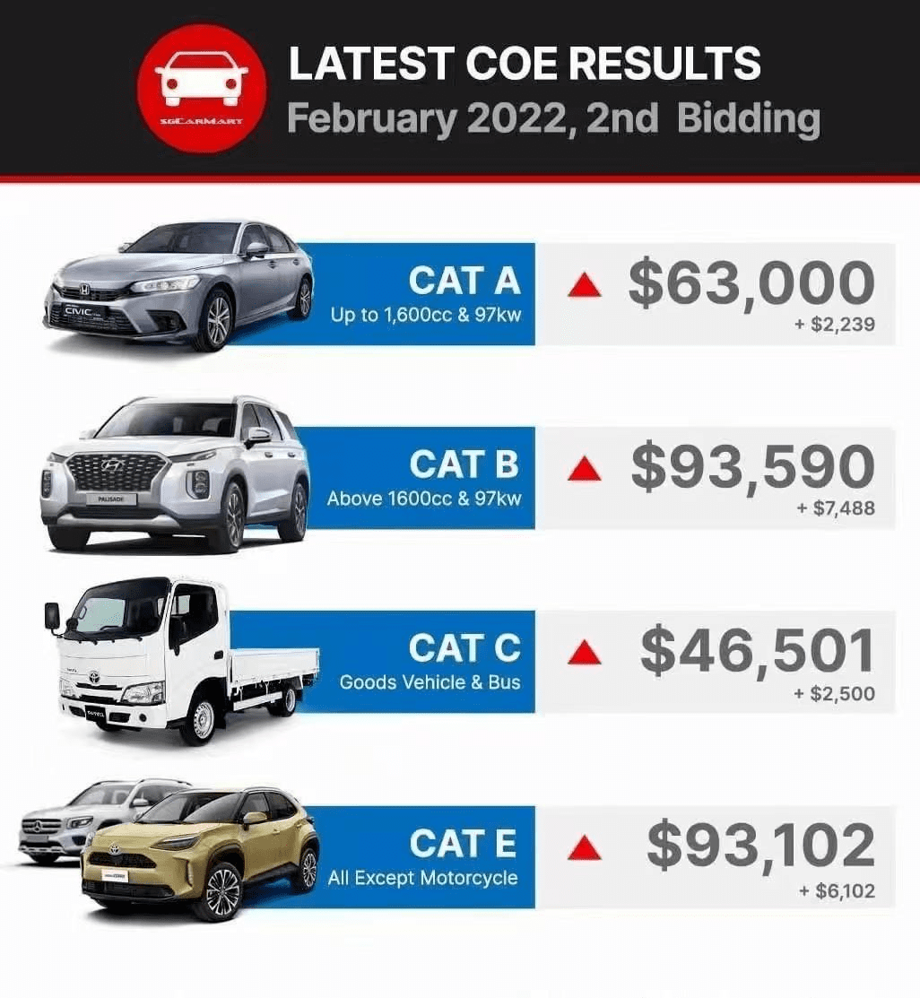 新加坡拥车证价格10年最高！一个“车牌”可以买套房~,