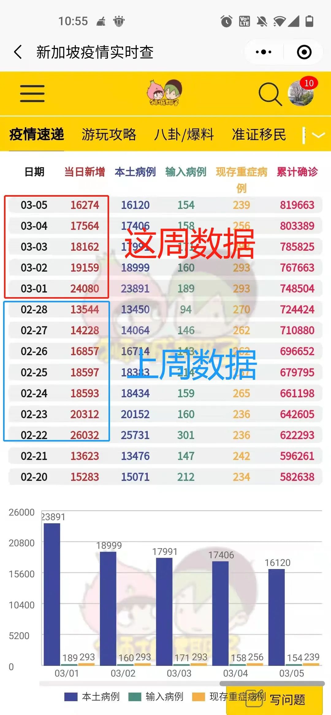 确诊后，我烧到了40度！”传新加坡疫情峰值已过，无数感染者这样在家自救！,