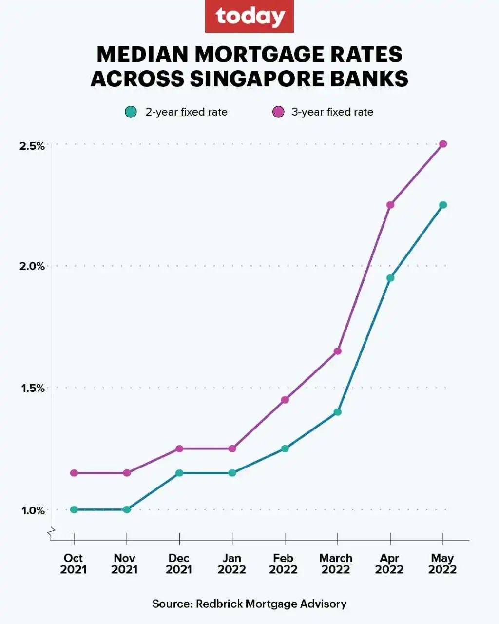 新加坡房贷利率即将破4%，想买房该怎么办？,租房买房