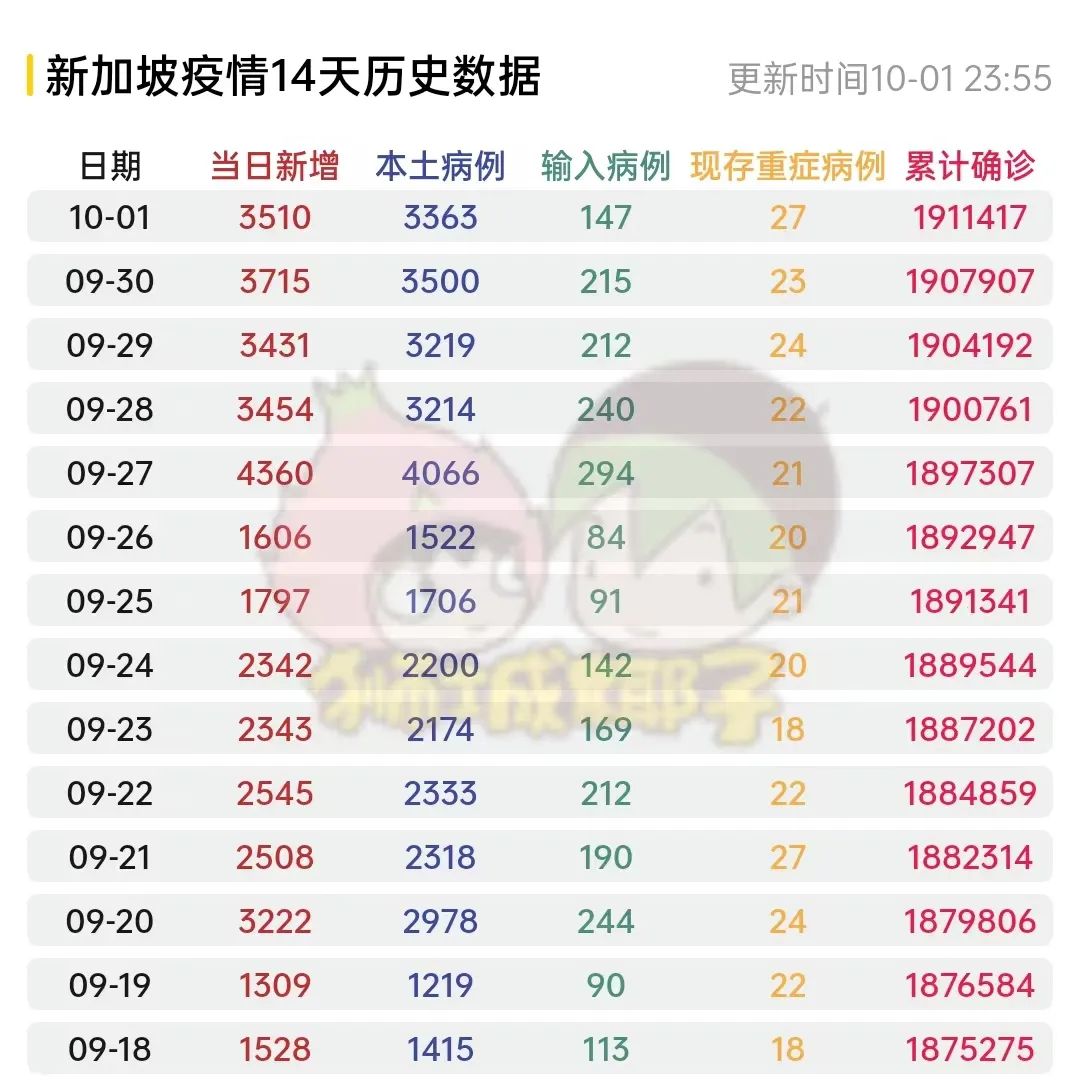 摘下口罩后，新加坡病例激增40%，飞中国一航班熔断！世卫发话: 疫情未结束，不能躺平,