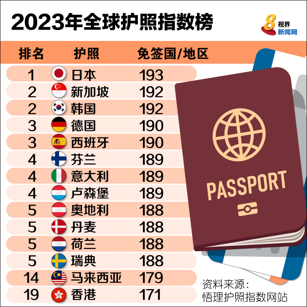 最新护照排名出炉！榜首国家