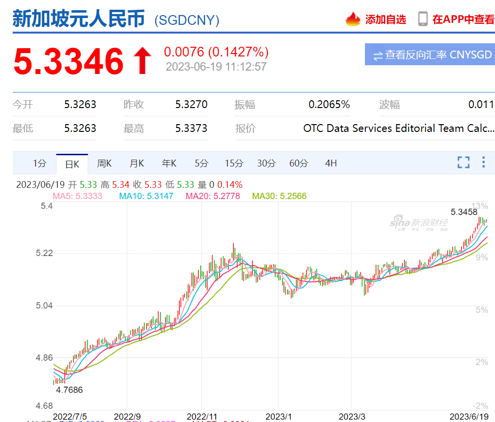 新币兑人民币汇率5.3X在20年来高点！所有出国人员注意，6月30号后这个小程序下线,