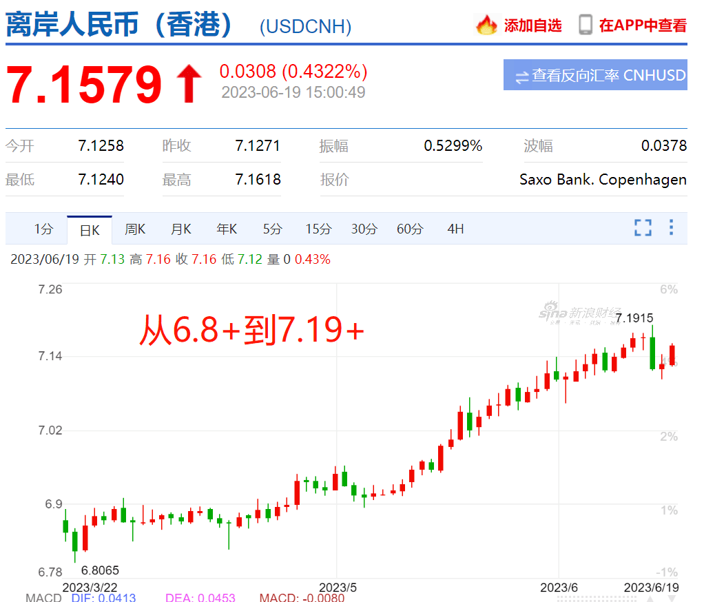新币兑人民币汇率5.3X在20年来高点！所有出国人员注意，6月30号后这个小程序下线,