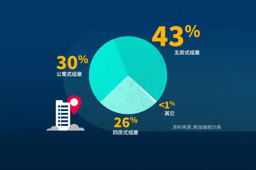 数据显示,百万元起跳的转售组屋向来都是空间大的公寓式、 五房式或至少是四房式单位。(视频截图)