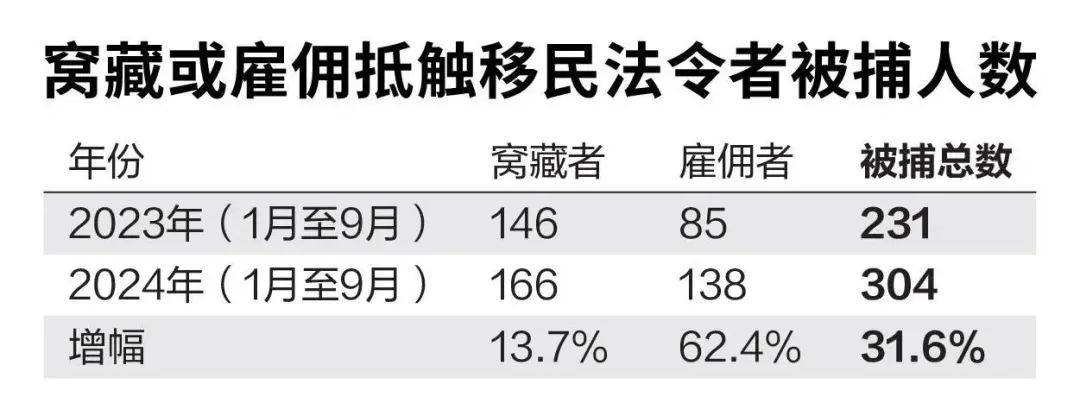 今年首九月304人被捕窝藏或雇佣抵触移民法令者增三成| 联合早报