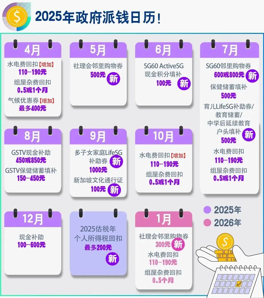 可能是包含下列内容的图片：上面的文字是“$ 2025年政府派钱日历！ 5月 6月 4月 水电费回扣 【增加】 110-190元 组屋杂费回扣 0.5或1个月 气候优惠券 【增加】 最多400元 社理会邻里购物券 500元 新 7月 SG60 ActiveSG 现金积分填补 100元 新 8月 8月 9月 SG60邻里购物券 SG60 600或800元 新 保健储蓄填补 500元 育儿LifeSG补助券/ 教育储蓄/ 中学后延续教育 户头填补 新 500元 水电费回扣 110-190元 组屋杂费回扣 0.5或1个月 10月 GSTV现金补助 450或850元 GSTV保健储蓄填补 150-450元 多子女家庭LifeSG 补助券 新 1000元 新加坡文化通行证 100元 新 水电费回扣【增 【增加】 110-190元 组屋杂费回扣 0.5或1个月 12月 现金补助 100-600元 1月 2025年 2026年 2025估税年 个人所得税回扣 最多200元 新 社理会邻里购物券 300元新 新 水电费回扣 110-190元 组屋杂费回扣 0.5个月 eeeeeeee 新 坡 财政死善案， 2025 M 8world 来源：财政部18-02-25 来源： 财政部 18-02-25”